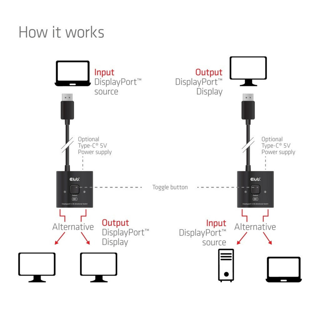 Club 3d displayport 2-in-1 bidirectionele 8k switch displayport switch (zwart)