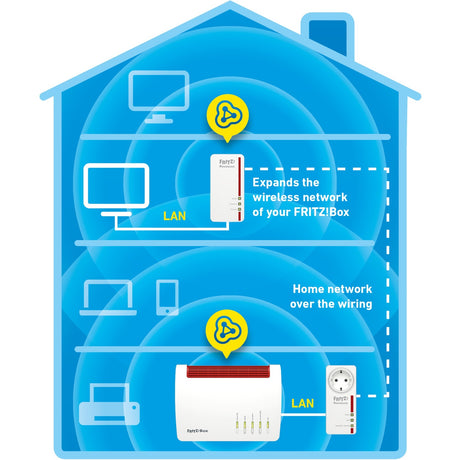 Fritz! powerline 1260e wlan sæt international powerline + wlan (hvid, mesh wi-fi)