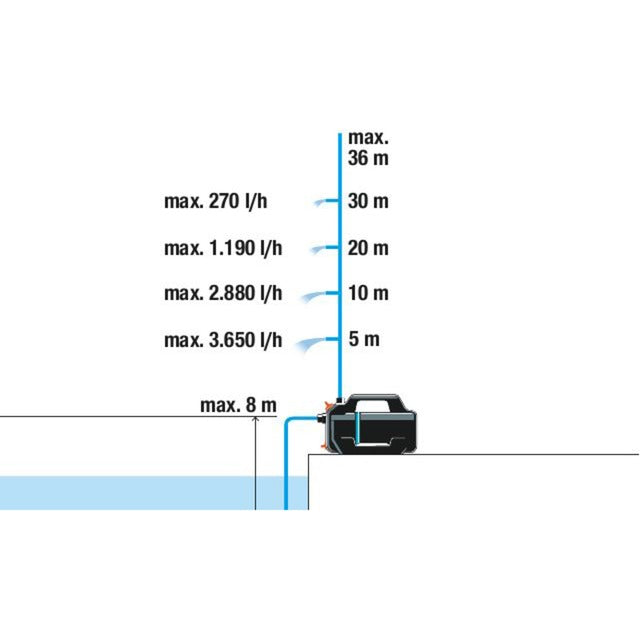 Gardena vandingspumpe 4100 silent (mørkegrå turkis, 550 watt)