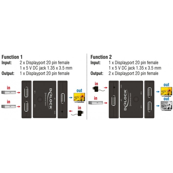 Delock displayport 2 - 1 switch tovejs 4k 60 hz displayport switch (sort)