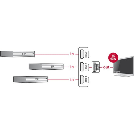 Delock 3 x HDMI ind > 1 x HDMI ud HDMI-kontakt (sort, 50 centimeter, 4k)