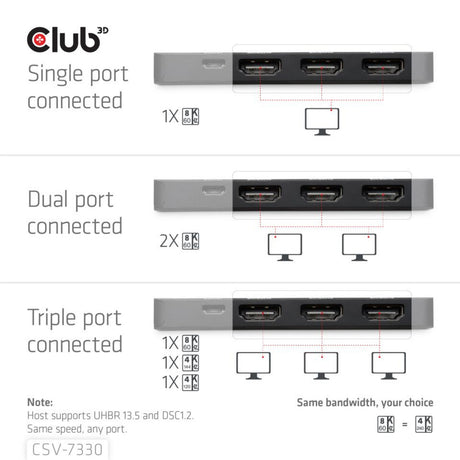 Club 3D Display Port til Triple HDMI 8K60Hz Hub (sort)